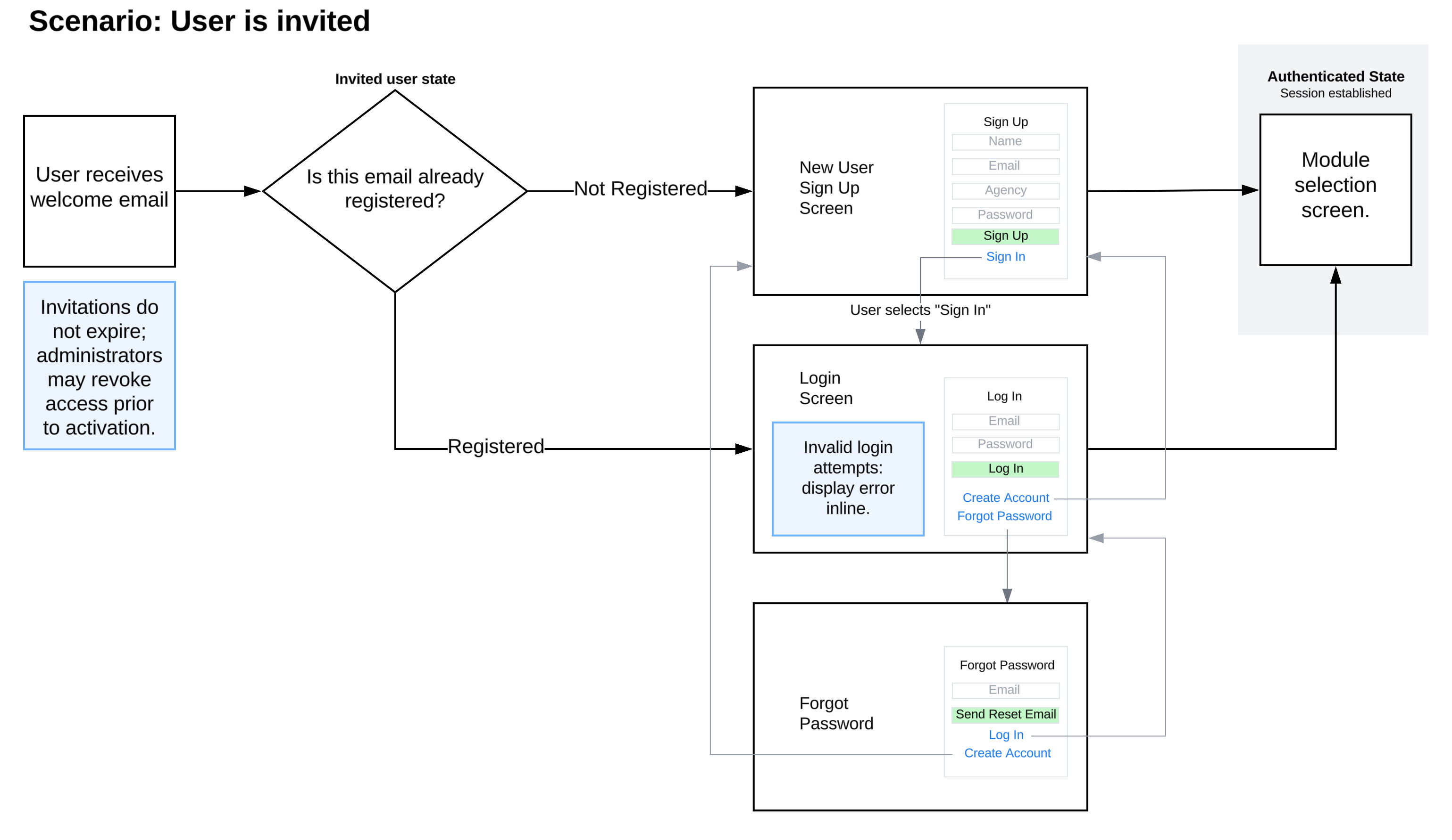 K9 Authentication Flow